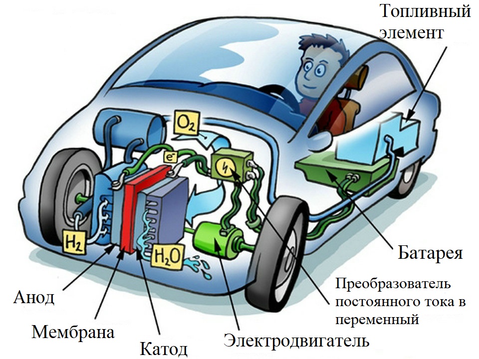 Как работает водородный автомобиль