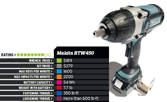 характеристики Makita BTW 450