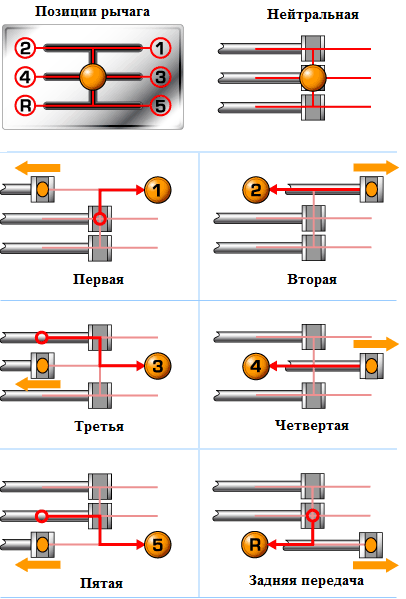 схема позиций рычага передач МКПП