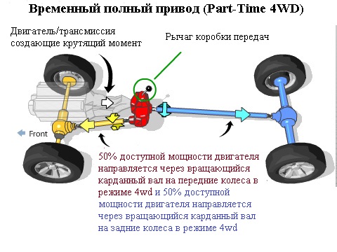 Временный полный привод (Part-Time 4WD)