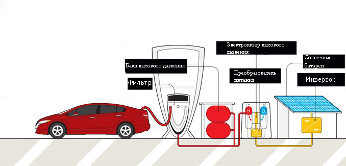 Водородные двигатели: принцип работы машин на водородном топливе, плюсы и минусы